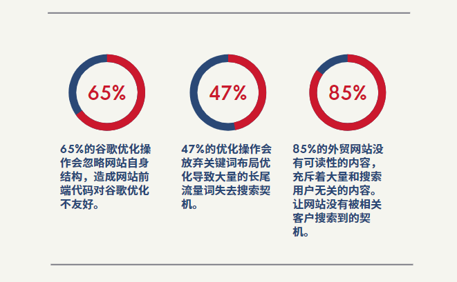 谷歌seo需要做什么？