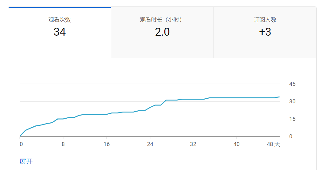 独立站的SEO系统优化与YouTube引流实操