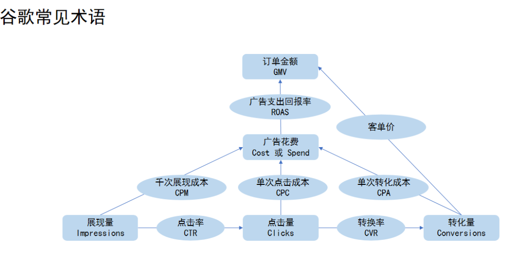 谷歌广告投放前准备工作，小白如何快速上手