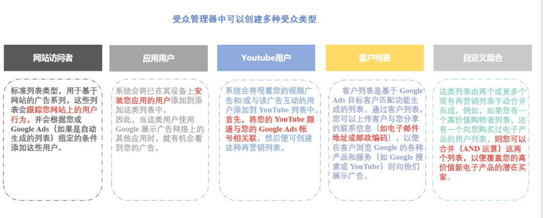 谷歌广告投放前准备工作，小白如何快速上手