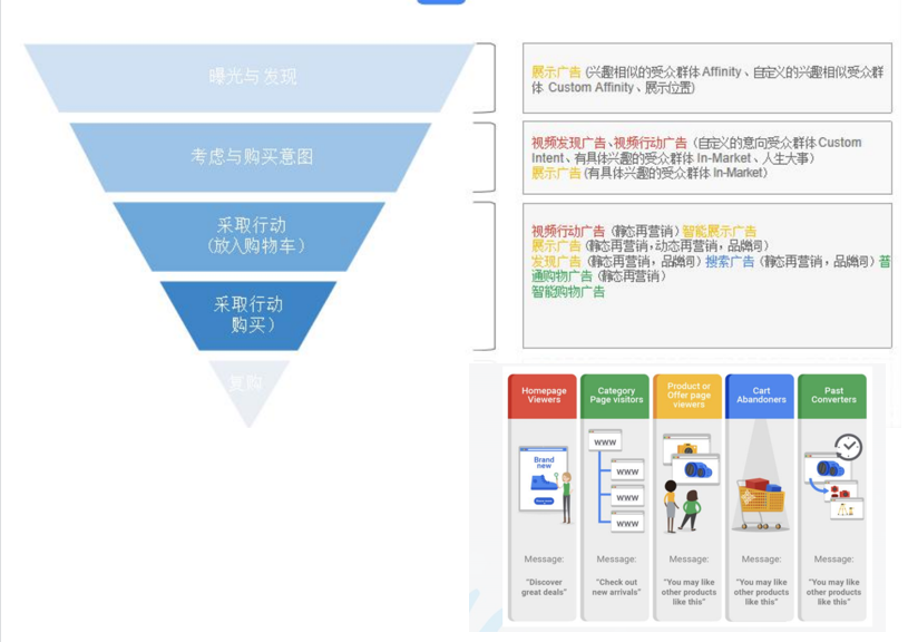 谷歌广告投放前准备工作，小白如何快速上手