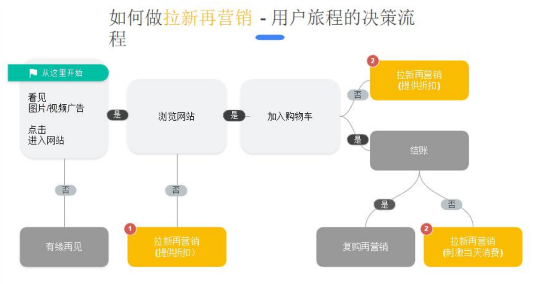 谷歌广告投放前准备工作，小白如何快速上手