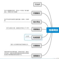 坚持价值输出之打造个人IP——实战操作